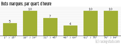 Buts marqués par quart d'heure, par Sochaux - 2006/2007 - Ligue 1