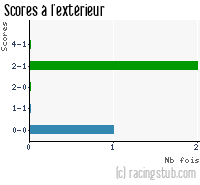 Scores à l'extérieur de Sochaux II - 2006/2007 - CFA (A)