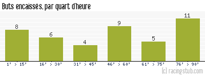 Buts encaissés par quart d'heure, par Sochaux - 2007/2008 - Ligue 1