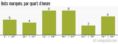 Buts marqués par quart d'heure, par Sochaux - 2007/2008 - Ligue 1