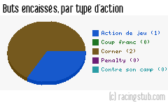 Buts encaissés par type d'action, par Sochaux II - 2007/2008 - CFA (B)