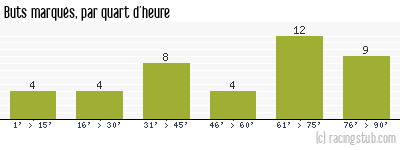 Buts marqués par quart d'heure, par Sochaux - 2008/2009 - Tous les matchs