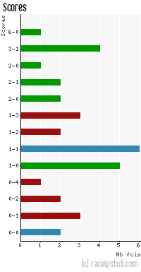 Scores de Sochaux II - 2008/2009 - Matchs officiels