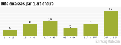 Buts encaissés par quart d'heure, par Sochaux - 2009/2010 - Ligue 1