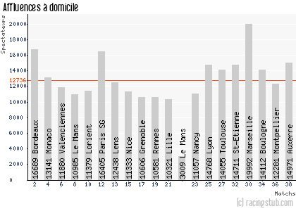 Affluences à domicile de Sochaux - 2009/2010 - Tous les matchs