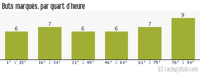 Buts marqués par quart d'heure, par Sochaux - 2009/2010 - Tous les matchs