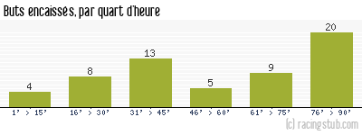 Buts encaissés par quart d'heure, par Sochaux - 2009/2010 - Matchs officiels