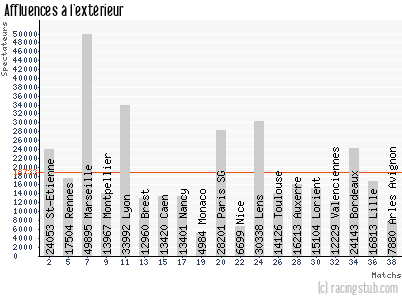 Affluences à l'extérieur de Sochaux - 2010/2011 - Ligue 1