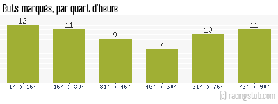 Buts marqués par quart d'heure, par Sochaux - 2010/2011 - Ligue 1