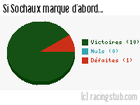 Si Sochaux marque d'abord - 2010/2011 - Ligue 1