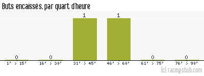 Buts encaissés par quart d'heure, par Sochaux - 2011/2012 - Coupe de la Ligue