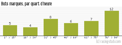 Buts marqués par quart d'heure, par Sochaux - 2011/2012 - Tous les matchs