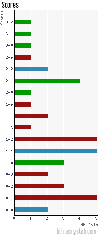 Scores de Sochaux - 2011/2012 - Tous les matchs
