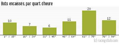 Buts encaissés par quart d'heure, par Sochaux - 2011/2012 - Matchs officiels