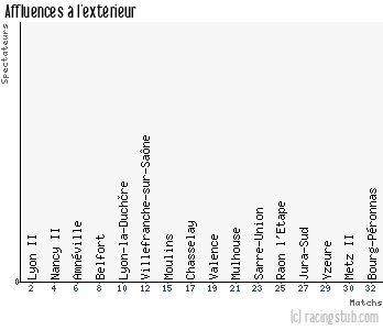 Affluences à l'extérieur de Sochaux II - 2011/2012 - CFA (B)