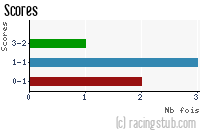 Scores de Sochaux II - 2011/2012 - CFA (B)