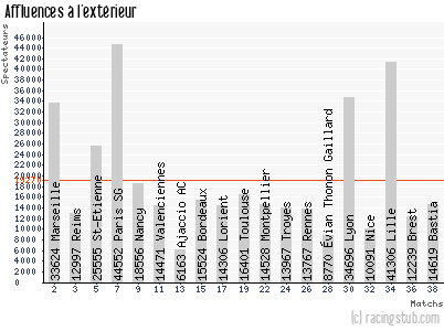 Affluences à l'extérieur de Sochaux - 2012/2013 - Ligue 1