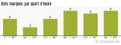 Buts marqués par quart d'heure, par Sochaux - 2012/2013 - Ligue 1