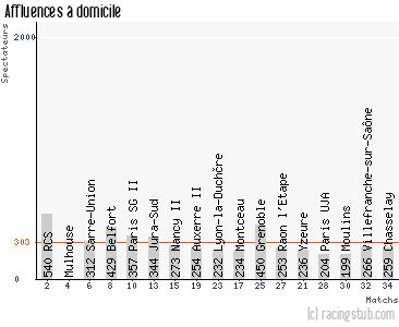 Affluences à domicile de Sochaux II - 2012/2013 - CFA (B)