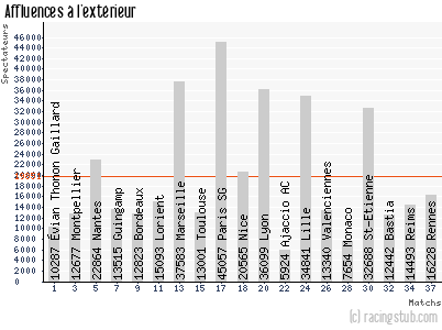 Affluences à l'extérieur de Sochaux - 2013/2014 - Ligue 1