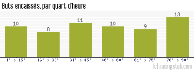 Buts encaissés par quart d'heure, par Sochaux - 2013/2014 - Ligue 1