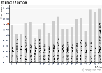 Affluences à domicile de Sochaux - 2013/2014 - Tous les matchs