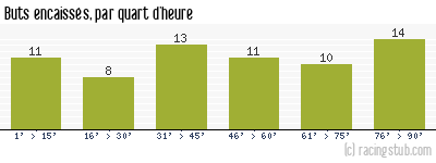 Buts encaissés par quart d'heure, par Sochaux - 2013/2014 - Tous les matchs
