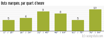 Buts marqués par quart d'heure, par Sochaux - 2013/2014 - Tous les matchs