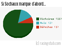 Si Sochaux marque d'abord - 2014/2015 - Ligue 2