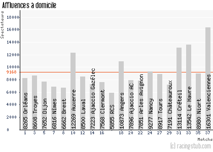 Affluences à domicile de Sochaux - 2014/2015 - Tous les matchs
