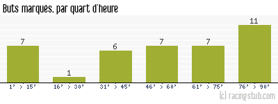 Buts marqués par quart d'heure, par Sochaux - 2014/2015 - Matchs officiels