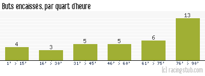 Buts encaissés par quart d'heure, par Sochaux - 2015/2016 - Ligue 2