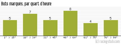 Buts marqués par quart d'heure, par Sochaux - 2015/2016 - Ligue 2