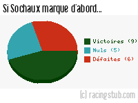 Si Sochaux marque d'abord - 2015/2016 - Ligue 2
