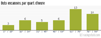 Buts encaissés par quart d'heure, par Sochaux - 2018/2019 - Ligue 2