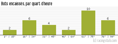 Buts encaissés par quart d'heure, par Sochaux - 2019/2020 - Ligue 2