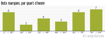 Buts marqués par quart d'heure, par Sochaux - 2019/2020 - Ligue 2