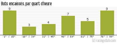 Buts encaissés par quart d'heure, par Sochaux - 2020/2021 - Ligue 2