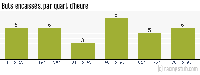 Buts encaissés par quart d'heure, par Sochaux - 2021/2022 - Ligue 2