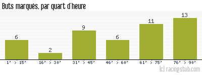 Buts marqués par quart d'heure, par Sochaux - 2021/2022 - Ligue 2