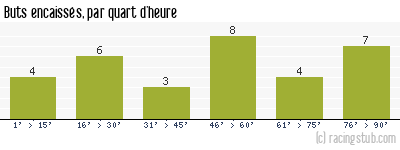 Buts encaissés par quart d'heure, par Chambly - 2019/2020 - Ligue 2