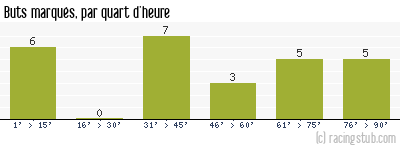 Buts marqués par quart d'heure, par Chambly - 2019/2020 - Ligue 2