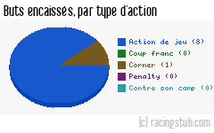 Buts encaissés par type d'action, par Thaon-les-Vosges - 2011/2012 - Tous les matchs