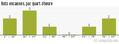 Buts encaissés par quart d'heure, par Thaon-les-Vosges - 2011/2012 - Tous les matchs