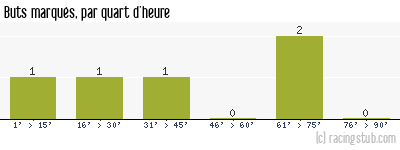 Buts marqués par quart d'heure, par Thaon-les-Vosges - 2011/2012 - Tous les matchs