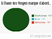 Si Thaon-les-Vosges marque d'abord - 2011/2012 - Tous les matchs