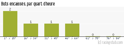 Buts encaissés par quart d'heure, par Thaon-les-Vosges - 2021/2022 - National 3 (Grand Est)