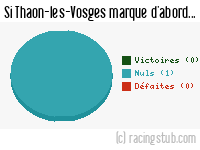 Si Thaon-les-Vosges marque d'abord - 2021/2022 - National 3 (Grand Est)