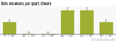 Buts encaissés par quart d'heure, par Toulouse - 1947/1948 - Division 1
