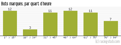 Buts marqués par quart d'heure, par Toulouse - 1948/1949 - Division 1